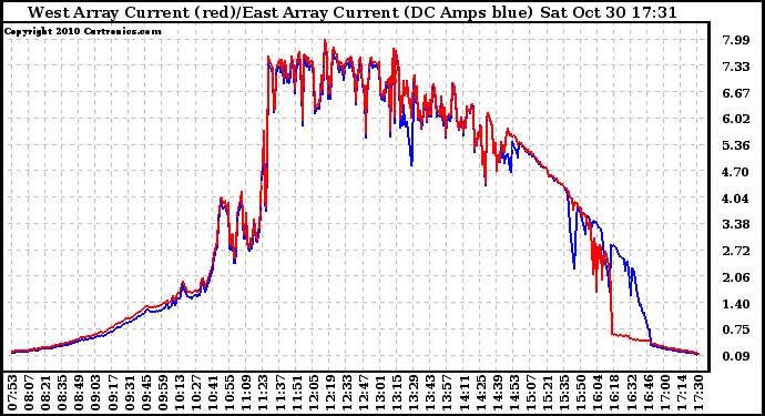 Solar PV/Inverter Performance Photovoltaic Panel Current Output