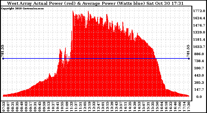Solar PV/Inverter Performance West Array Actual & Average Power Output