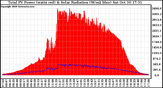 Solar PV/Inverter Performance Total PV Panel Power Output & Solar Radiation