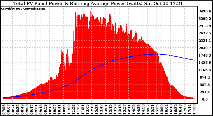 Solar PV/Inverter Performance Total PV Panel & Running Average Power Output