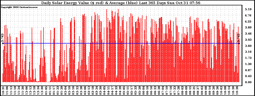 Solar PV/Inverter Performance Daily Solar Energy Production Value Last 365 Days