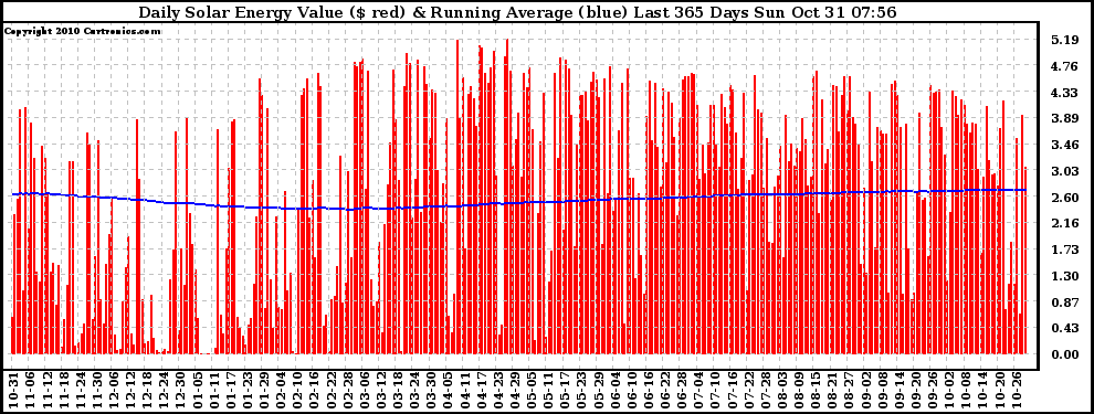 Solar PV/Inverter Performance Daily Solar Energy Production Value Running Average Last 365 Days