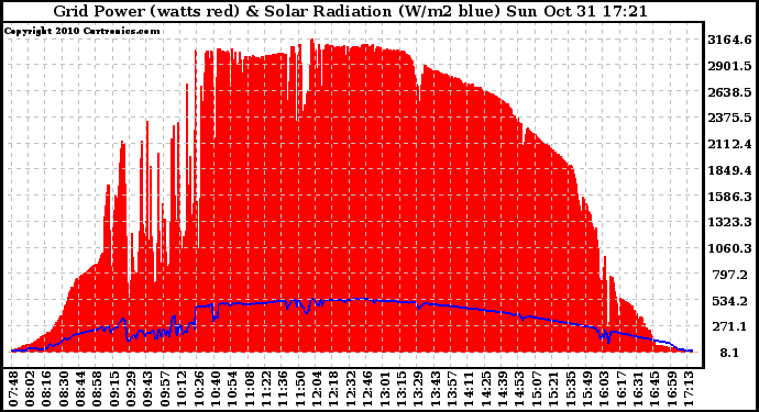 Solar PV/Inverter Performance Grid Power & Solar Radiation