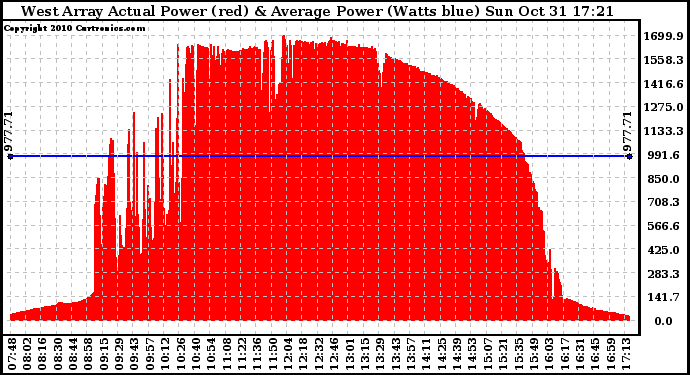 Solar PV/Inverter Performance West Array Actual & Average Power Output