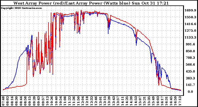 Solar PV/Inverter Performance Photovoltaic Panel Power Output