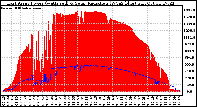 Solar PV/Inverter Performance East Array Power Output & Solar Radiation