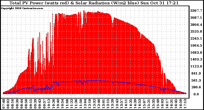 Solar PV/Inverter Performance Total PV Panel Power Output & Solar Radiation