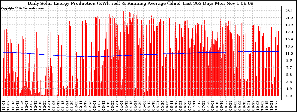 Solar PV/Inverter Performance Daily Solar Energy Production Running Average Last 365 Days
