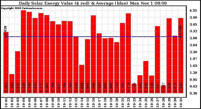 Solar PV/Inverter Performance Daily Solar Energy Production Value