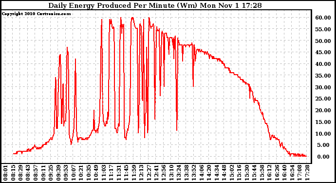 Solar PV/Inverter Performance Daily Energy Production Per Minute