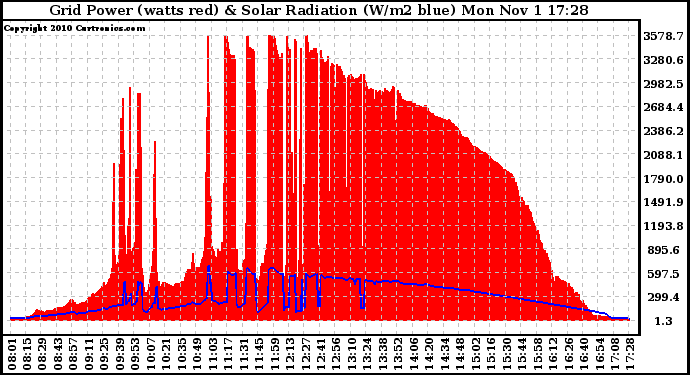 Solar PV/Inverter Performance Grid Power & Solar Radiation