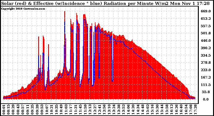 Solar PV/Inverter Performance Solar Radiation & Effective Solar Radiation per Minute