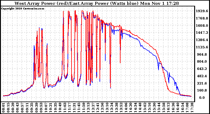 Solar PV/Inverter Performance Photovoltaic Panel Power Output