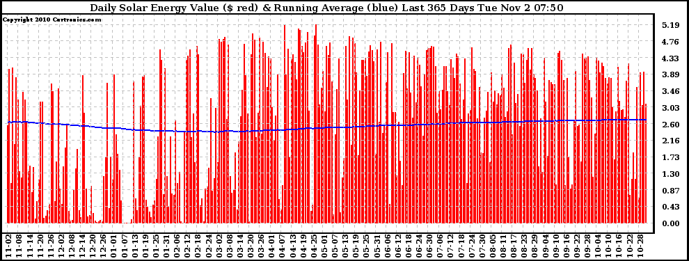 Solar PV/Inverter Performance Daily Solar Energy Production Value Running Average Last 365 Days