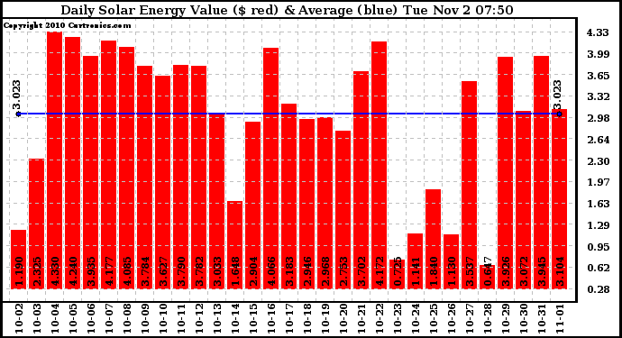 Solar PV/Inverter Performance Daily Solar Energy Production Value