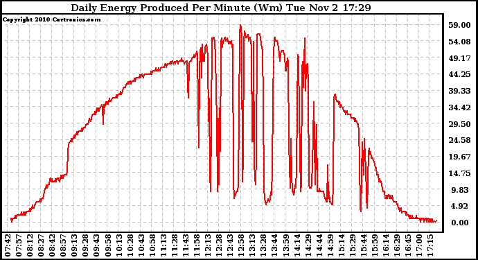Solar PV/Inverter Performance Daily Energy Production Per Minute