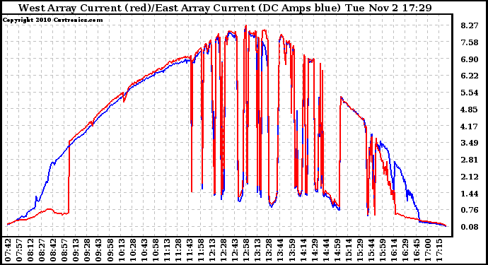 Solar PV/Inverter Performance Photovoltaic Panel Current Output