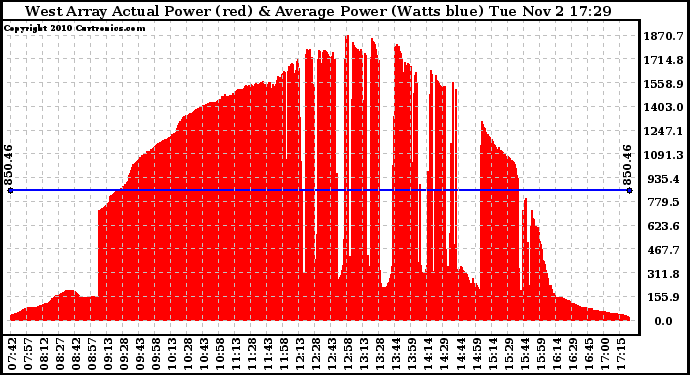 Solar PV/Inverter Performance West Array Actual & Average Power Output