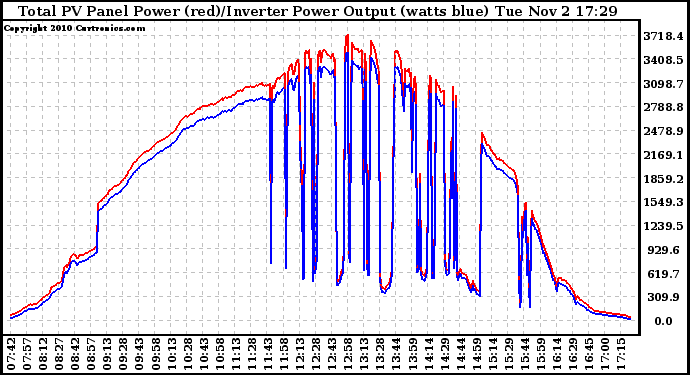 Solar PV/Inverter Performance PV Panel Power Output & Inverter Power Output
