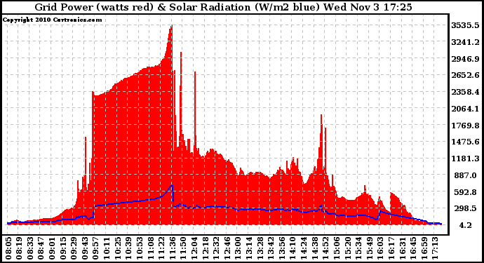 Solar PV/Inverter Performance Grid Power & Solar Radiation
