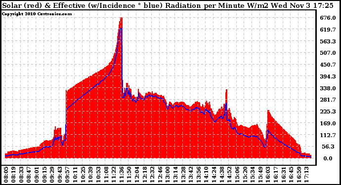 Solar PV/Inverter Performance Solar Radiation & Effective Solar Radiation per Minute