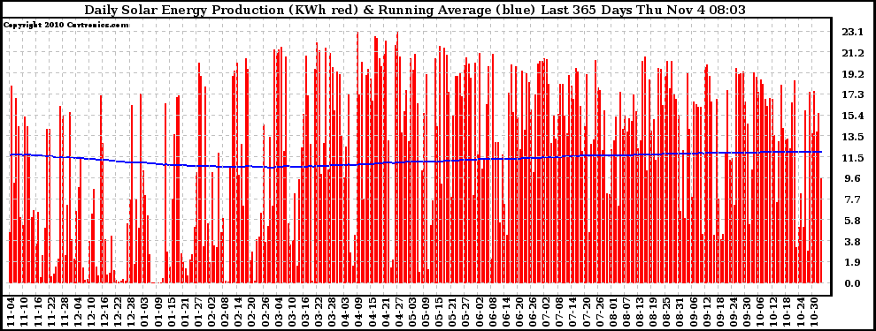 Solar PV/Inverter Performance Daily Solar Energy Production Running Average Last 365 Days