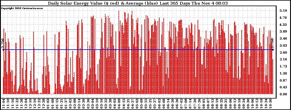 Solar PV/Inverter Performance Daily Solar Energy Production Value Last 365 Days