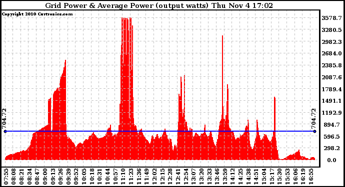 Solar PV/Inverter Performance Inverter Power Output