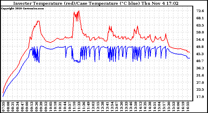 Solar PV/Inverter Performance Inverter Operating Temperature