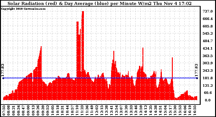 Solar PV/Inverter Performance Solar Radiation & Day Average per Minute