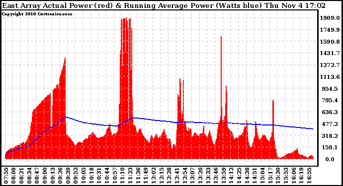 Solar PV/Inverter Performance East Array Actual & Running Average Power Output
