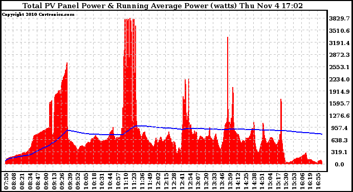Solar PV/Inverter Performance Total PV Panel & Running Average Power Output