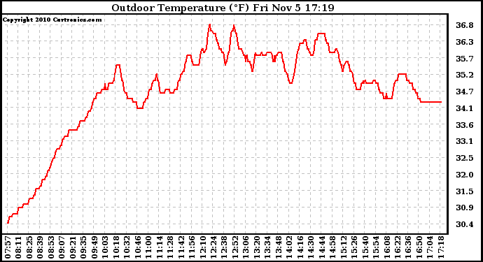 Solar PV/Inverter Performance Outdoor Temperature