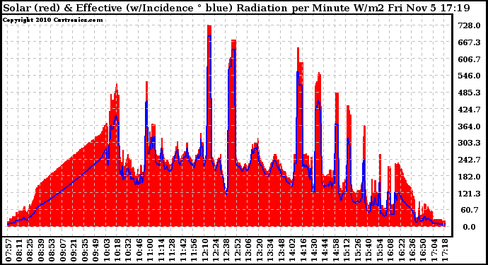 Solar PV/Inverter Performance Solar Radiation & Effective Solar Radiation per Minute