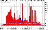 Solar PV/Inverter Performance West Array Power Output & Effective Solar Radiation