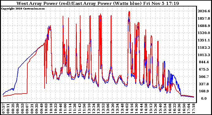 Solar PV/Inverter Performance Photovoltaic Panel Power Output