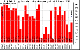 Solar PV/Inverter Performance Daily Solar Energy Production