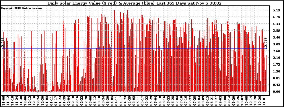 Solar PV/Inverter Performance Daily Solar Energy Production Value Last 365 Days