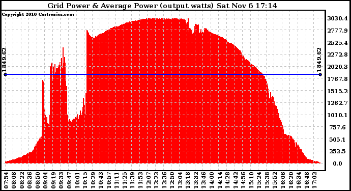 Solar PV/Inverter Performance Inverter Power Output