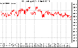 Solar PV/Inverter Performance Grid Voltage