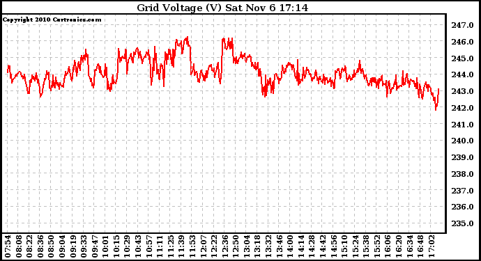 Solar PV/Inverter Performance Grid Voltage