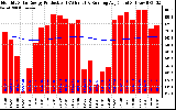 Solar PV/Inverter Performance Monthly Solar Energy Production Running Average