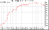 Solar PV/Inverter Performance Outdoor Temperature