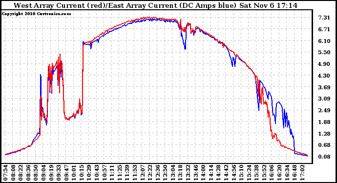 Solar PV/Inverter Performance Photovoltaic Panel Current Output