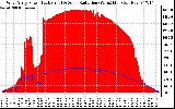 Solar PV/Inverter Performance West Array Power Output & Solar Radiation