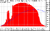 Solar PV/Inverter Performance West Array Actual & Running Average Power Output