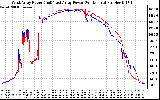 Solar PV/Inverter Performance Photovoltaic Panel Power Output