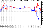 Solar PV/Inverter Performance Photovoltaic Panel Voltage Output