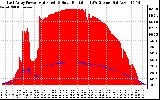 Solar PV/Inverter Performance East Array Power Output & Solar Radiation