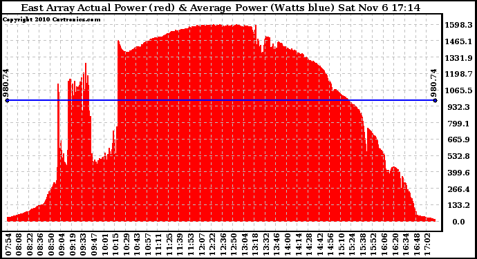 Solar PV/Inverter Performance East Array Actual & Average Power Output